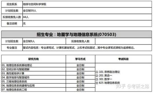 2019年考研北京大学070503地图学与地理信息系统就业前景招生情况参考
